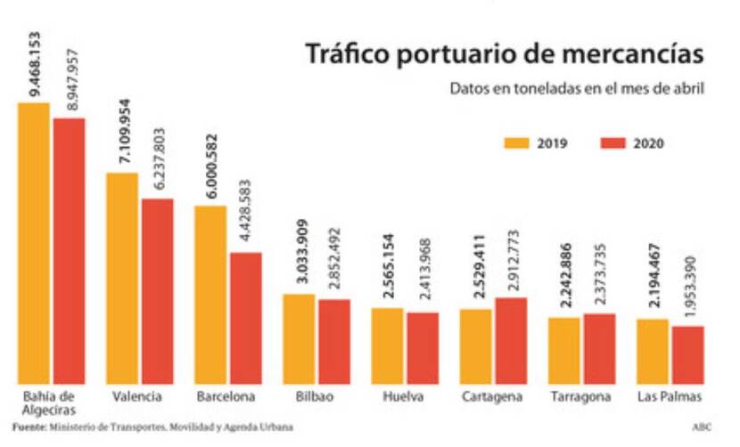 Tráfico portuario mercancías