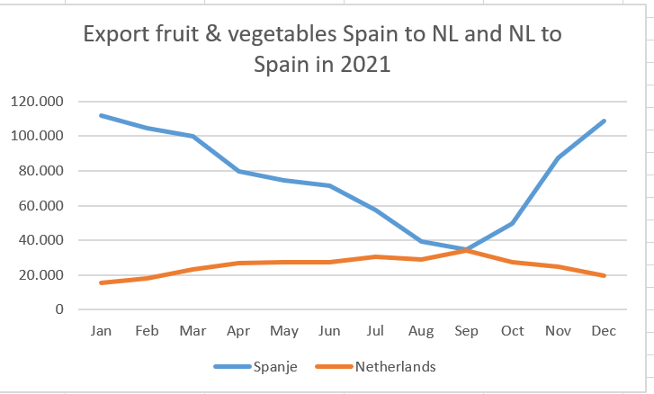 Export groenten en Fruit NL-SP-NL 2021 (Bron: GroentenFruit Huis)