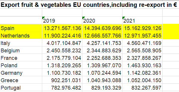 Export groenten en fruit EU landen, inclusief re-export in euros