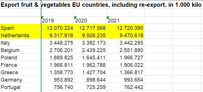 Export groenten & fruit EU landen, inclusief re-export in 1.000 kilo (Bron : GroentenFruit Huis)