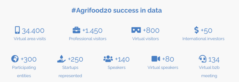 Cijfers Smart Agrifood Summit 2020