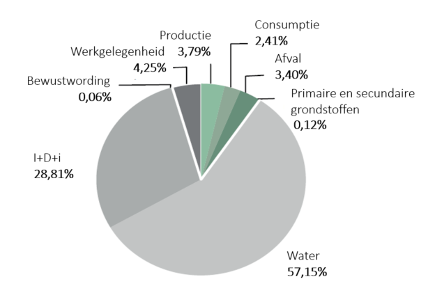 Circulaire landbouw