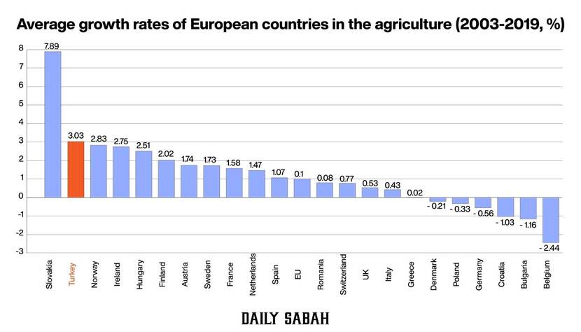 Average growth rates in European countries in agriculture
