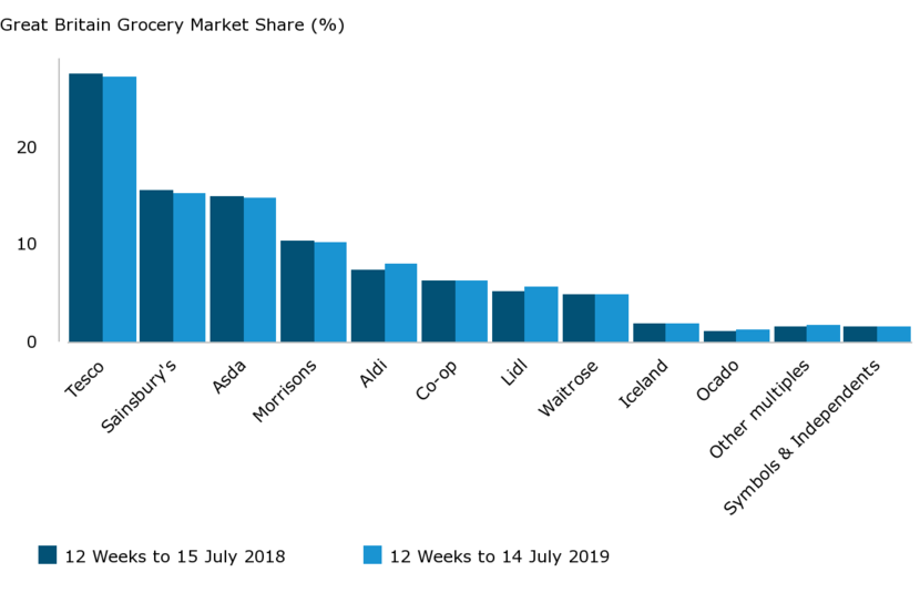 Kantar Worldpanel Grocery Market Share July 2019