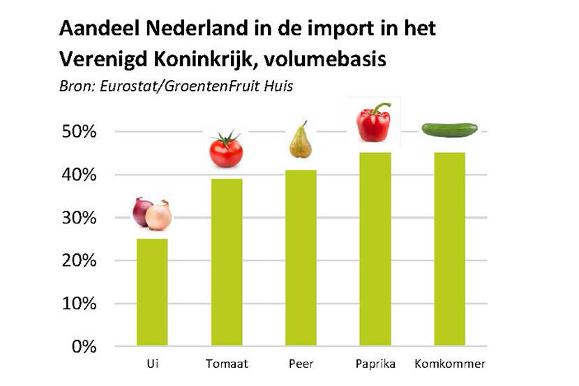 Aandeel Nederland in import groente in VK