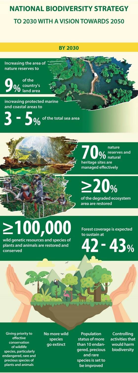 National Strategy on Biodiversity for 2030 with a vision for 2050