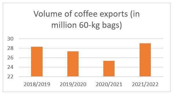 Chart of coffee export volumn