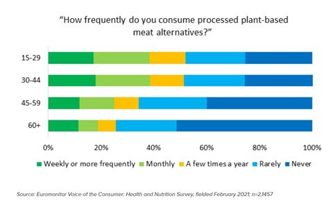 75% van de mensen tussen 15-29 jaar eet wel eens een plantaardige vleesvervanger. Dat percentage neemt af onder oudere bevolkingsgroepen.