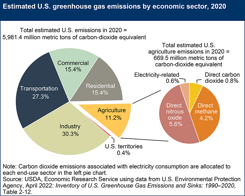 Broeikasemissie in de VS per sector