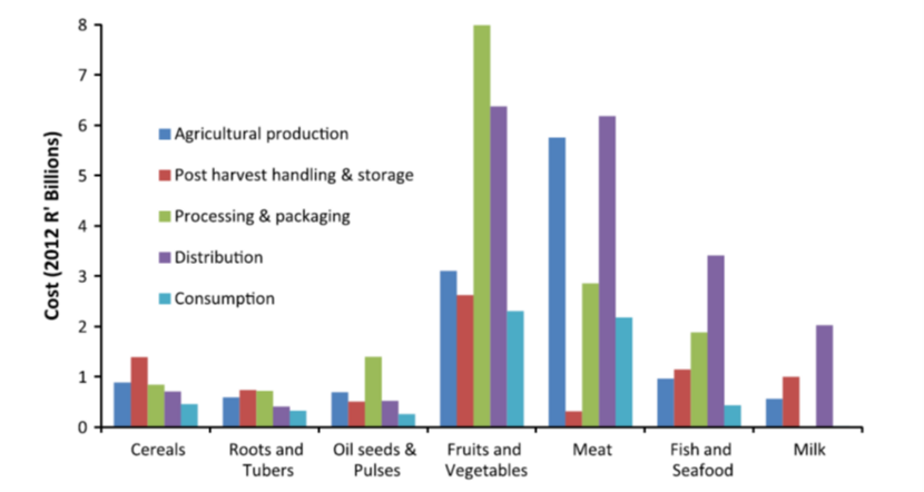 Kosten voor voedselverlies per stadium van de waardeketen per productgroep