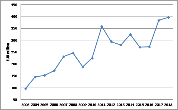 Fig.1 Agricultural exports from NL into KR by year