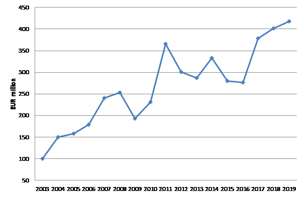 Fig. 1 Agricultural exports from the Netherlands into South Korea by year