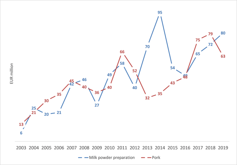 Fig.2 Pork and milk powder preparation exports from the Netherlands into South Korea by year