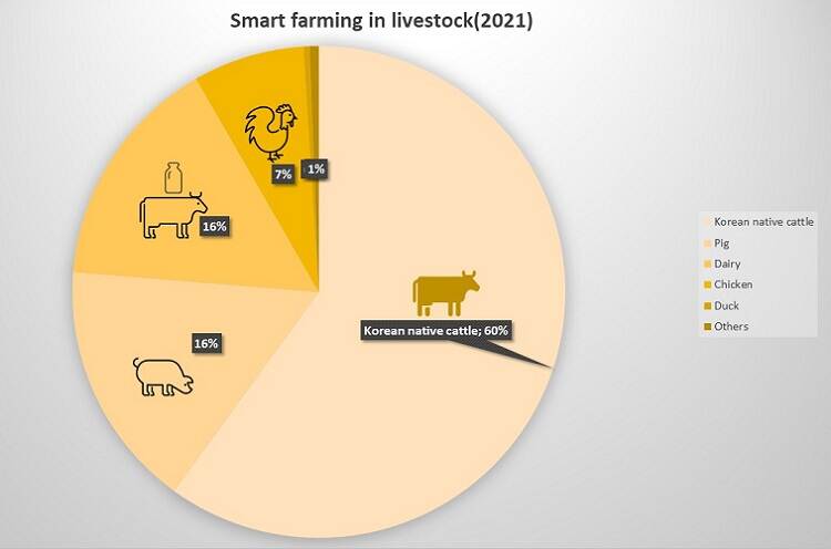 Smart Farm in livestock