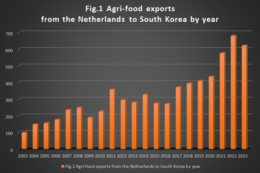 Fig.1 Agri-food exports from the Netherlands to South Korea by year