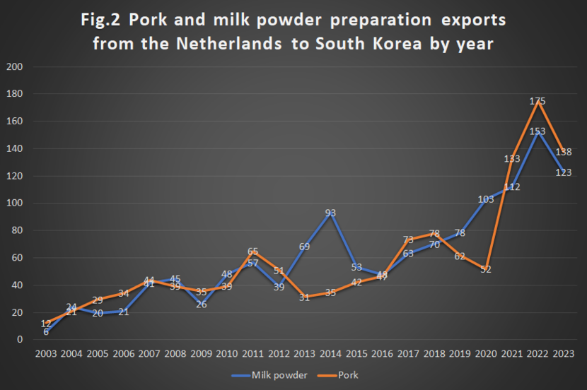 Fig.2 Pork and milk powder preparation exports from the Netherlands to South Korea by year