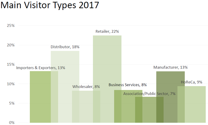 Statistiek Main Visitor Types 2017